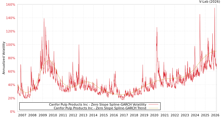 graph of Canfor Pulp Products Inc S0GARCH