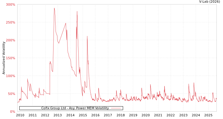 graph of Cofix Group Ltd APMEM