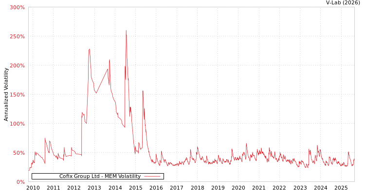 graph of Cofix Group Ltd MEM
