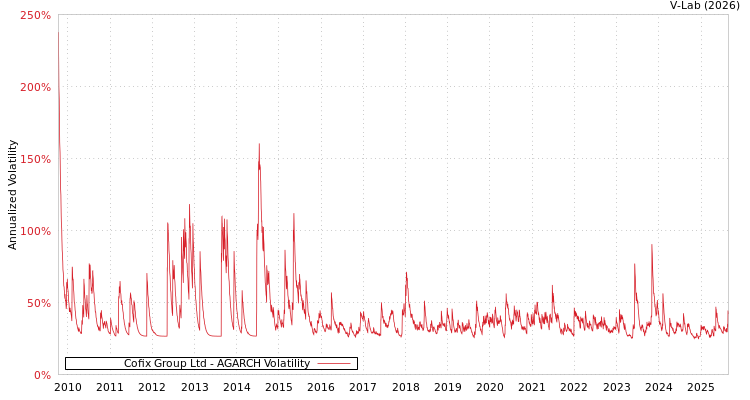 graph of Cofix Group Ltd AGARCH