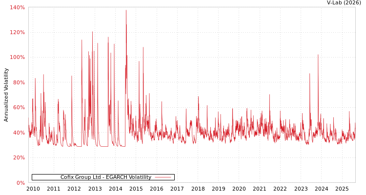 graph of Cofix Group Ltd EGARCH