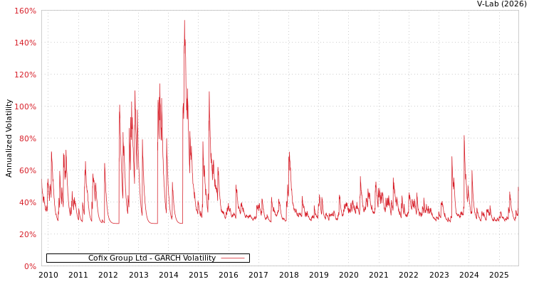 graph of Cofix Group Ltd GARCH