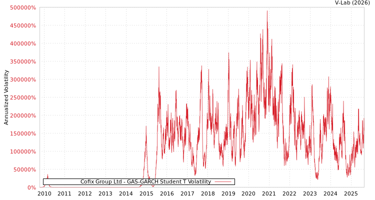 graph of Cofix Group Ltd GAS-GARCH-T