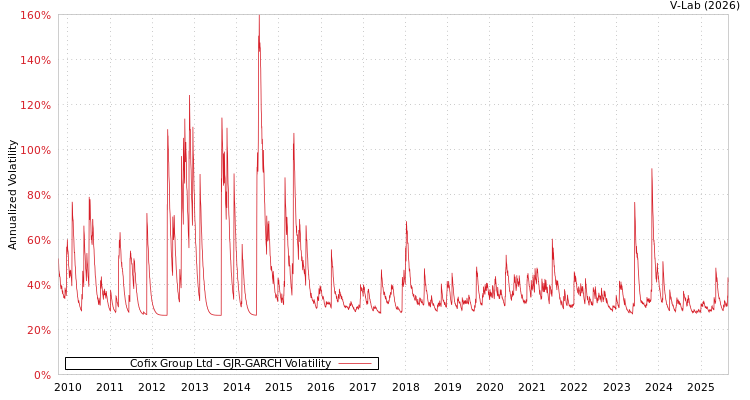 graph of Cofix Group Ltd GJR-GARCH