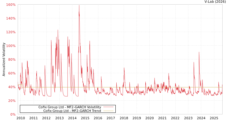graph of Cofix Group Ltd MF2-GARCH