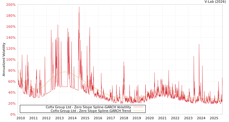 graph of Cofix Group Ltd S0GARCH