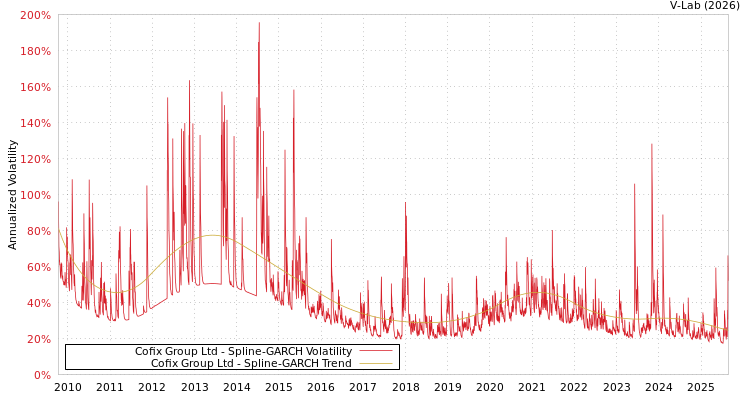 graph of Cofix Group Ltd SGARCH