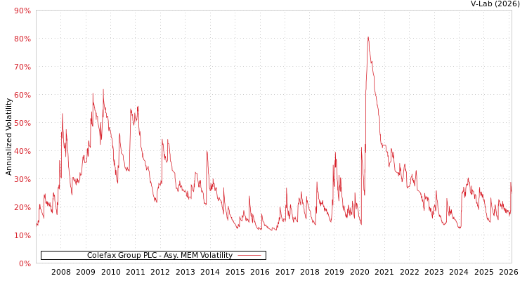 graph of Colefax Group PLC AMEM
