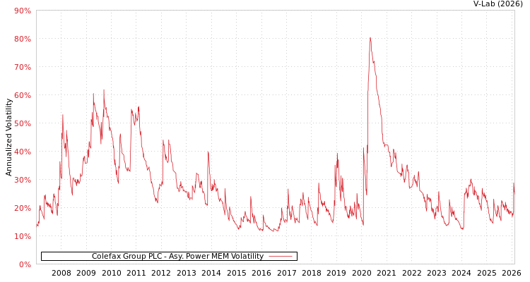 graph of Colefax Group PLC APMEM