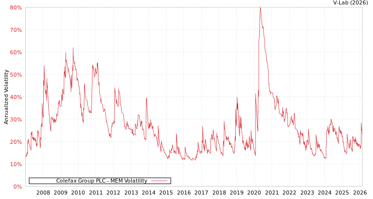 graph of Colefax Group PLC MEM