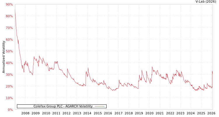 graph of Colefax Group PLC AGARCH
