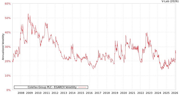 graph of Colefax Group PLC EGARCH