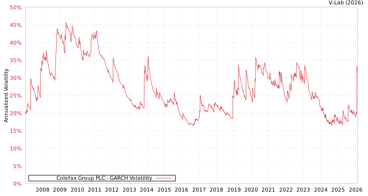 graph of Colefax Group PLC GARCH