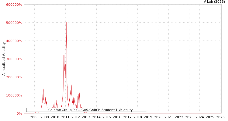 graph of Colefax Group PLC GAS-GARCH-T