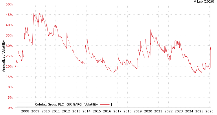 graph of Colefax Group PLC GJR-GARCH