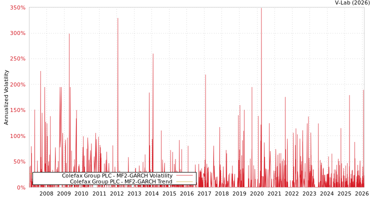 graph of Colefax Group PLC MF2-GARCH