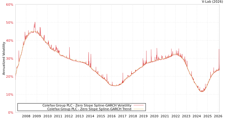 graph of Colefax Group PLC S0GARCH