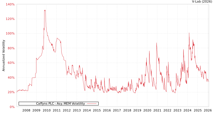 graph of Caffyns PLC AMEM