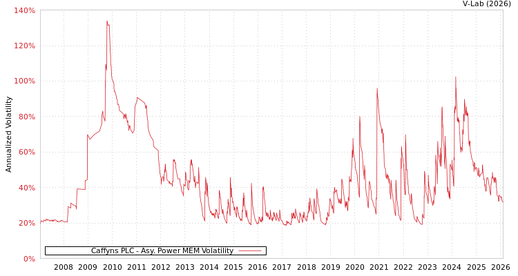 graph of Caffyns PLC APMEM