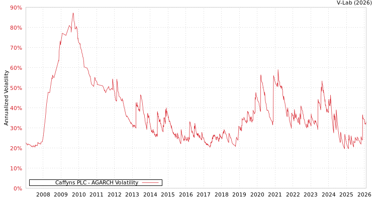 graph of Caffyns PLC AGARCH