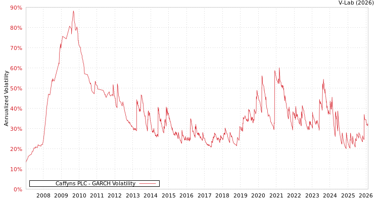 graph of Caffyns PLC GARCH