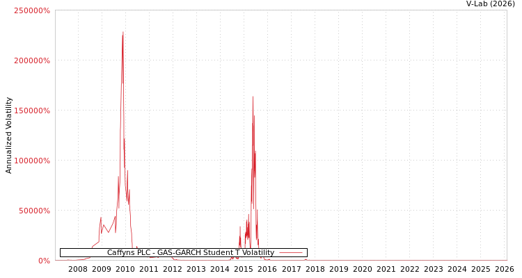 graph of Caffyns PLC GAS-GARCH-T