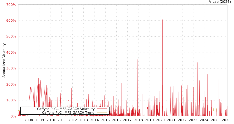 graph of Caffyns PLC MF2-GARCH