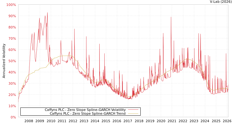 graph of Caffyns PLC S0GARCH