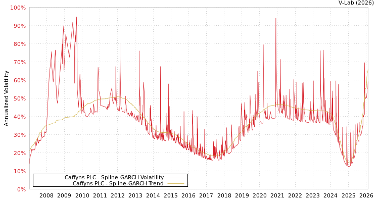graph of Caffyns PLC SGARCH