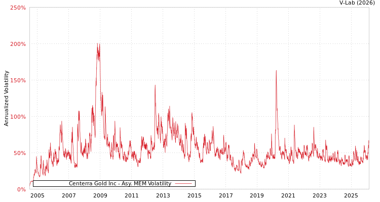 graph of Centerra Gold Inc AMEM