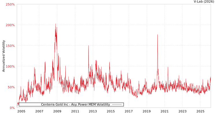 graph of Centerra Gold Inc APMEM