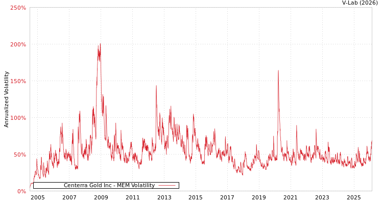 graph of Centerra Gold Inc MEM