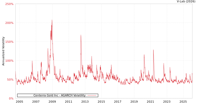 graph of Centerra Gold Inc AGARCH