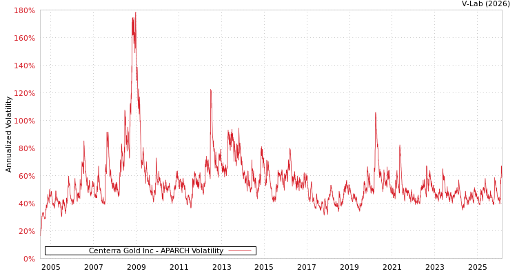graph of Centerra Gold Inc APARCH