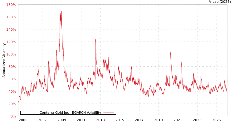 graph of Centerra Gold Inc EGARCH