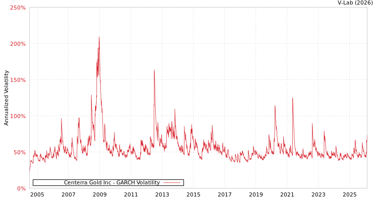 graph of Centerra Gold Inc GARCH
