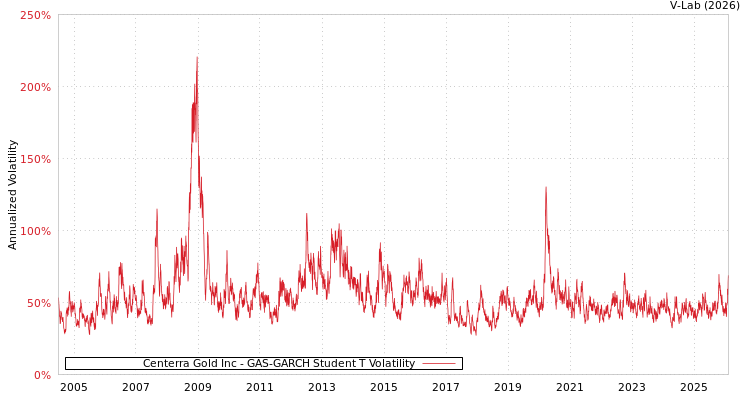 graph of Centerra Gold Inc GAS-GARCH-T