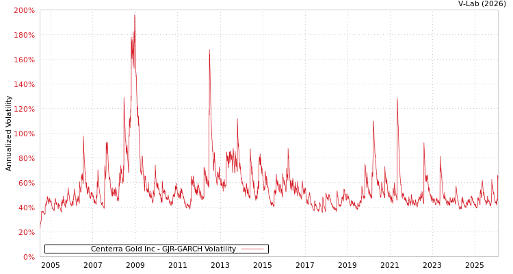 graph of Centerra Gold Inc GJR-GARCH