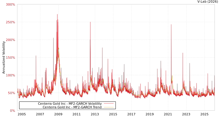 graph of Centerra Gold Inc MF2-GARCH