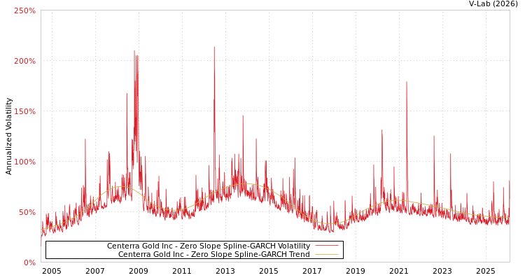 graph of Centerra Gold Inc S0GARCH