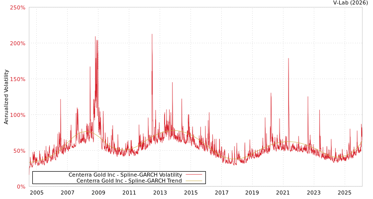 graph of Centerra Gold Inc SGARCH