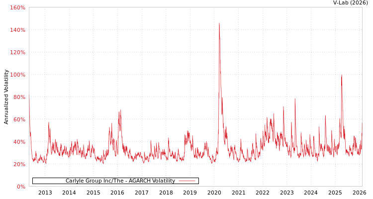 graph of Carlyle Group Inc/The AGARCH