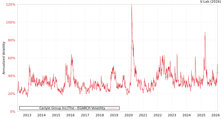 graph of Carlyle Group Inc/The EGARCH