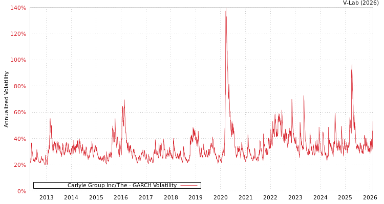 graph of Carlyle Group Inc/The GARCH