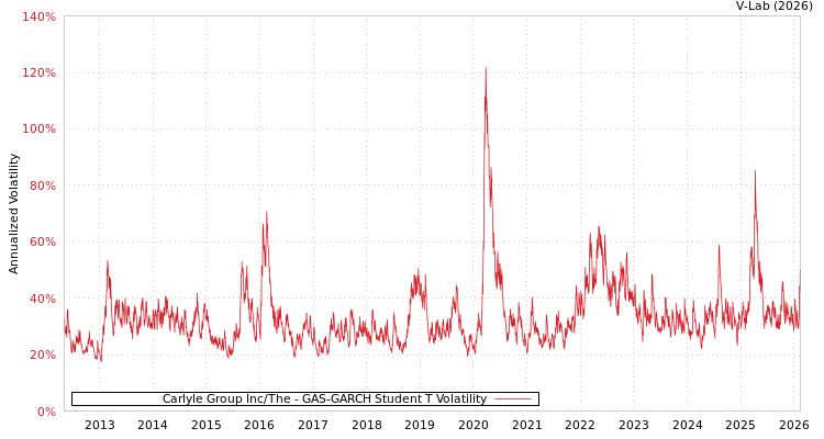graph of Carlyle Group Inc/The GAS-GARCH-T