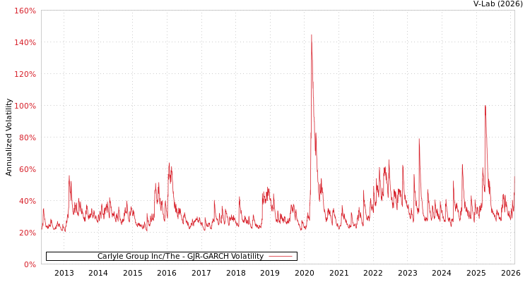 graph of Carlyle Group Inc/The GJR-GARCH