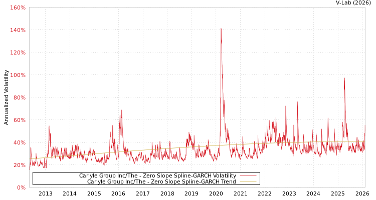 graph of Carlyle Group Inc/The S0GARCH
