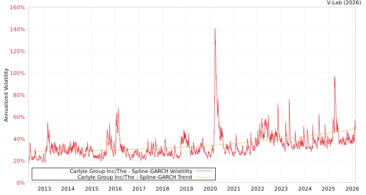 graph of Carlyle Group Inc/The SGARCH
