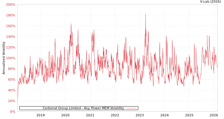 graph of Carbonxt Group Limited APMEM