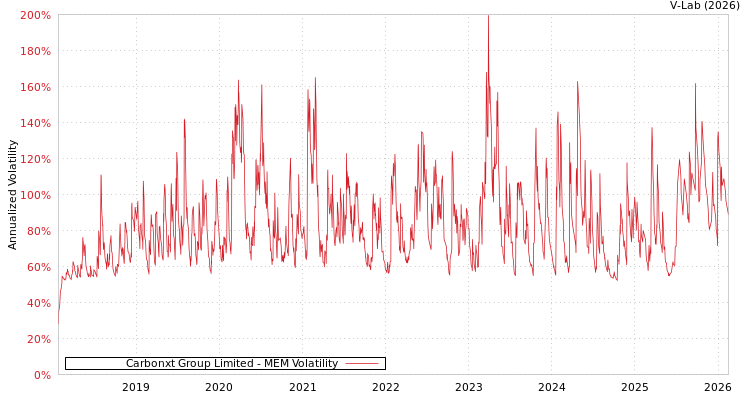 graph of Carbonxt Group Limited MEM